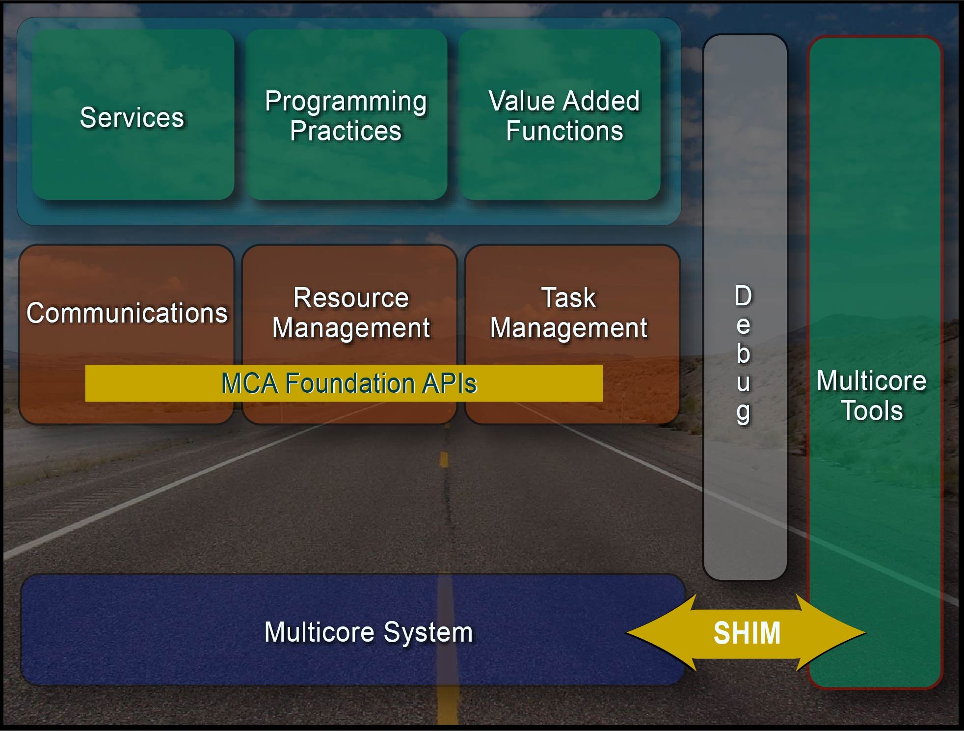 Figure 1: SHIM will provide the link between multicore systems and the tools needed for software optimisation